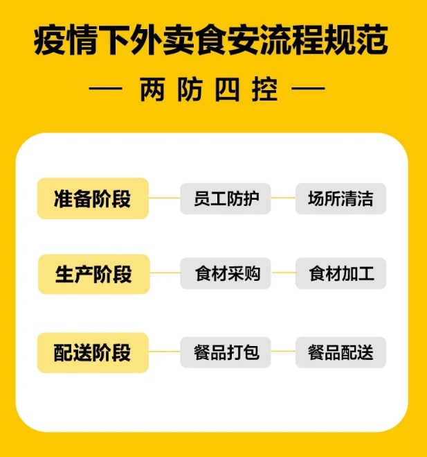新冠疫情下，需要謹(jǐn)記的外賣(mài)食品安全規(guī)范操作！